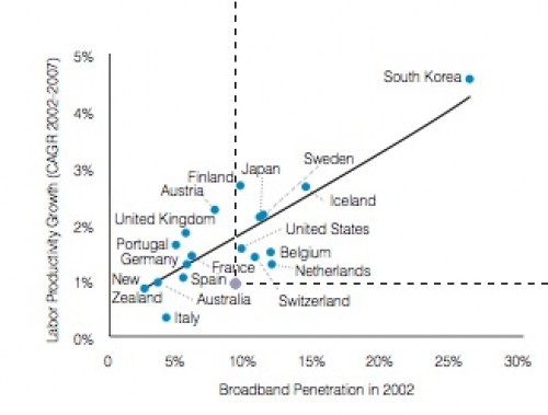 Correlation between Broadband Growth & Productivity