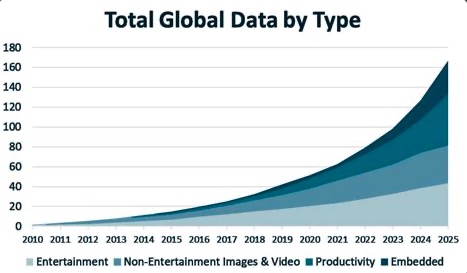 Line graph showing exponential growth of global data by type from 2010 to 2025, measured in zettabytes. The stacked area chart displays five data categories: Entertainment (light blue), Non-Entertainment (medium blue), Images & Video (darker blue), Productivity (very dark blue), and Embedded (darkest blue). The graph shows dramatic growth from approximately 5 zettabytes in 2010 to 160 zettabytes by 2025, with all data types contributing to the steep upward curve.
