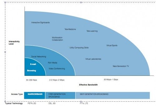 interactiity versus broadband capacity